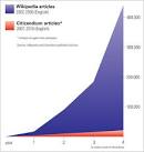 Should Wikimedia Foundation host Citizendium? - Boing Boing