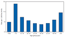 QuickStats: Infant Mortality Rates* for Single Births, by Age ...