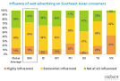 Southeast Asians “Like” Ads on Social Media Sites | Nielsen Wire