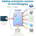 Twitter on your intranet: 17 microblogging tools for business | ZDNet
