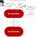 A Very Simple Flowchart Explaining The Digital TV Transition - The ...