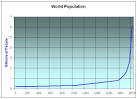 World <b>Population</b>