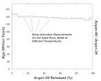 Radiometric Dating