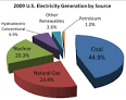 http://upload.wikimedia.org/wikipedia/commons/thumb/8/83/2008_US_electricity_generation_by_source_v2.png/300px-2008_US_electricity_generation_by_source_v2.png