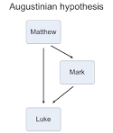 File:Synoptic problem - Augustinian hypothesis.png - Wikipedia ...