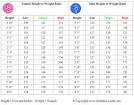Height to Weight Ratio Chart