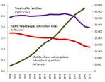 Do Cell Phones Make Driving More Dangerous? » Sociological Images