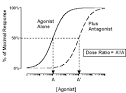 Doseresponse curves in the presence of antagonists
