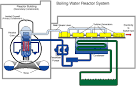 Boiling Water Reactor (