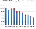 Foreign Operations Assistance: Armenia