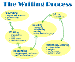 An example of the writing process (Hughes 2007)