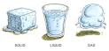 Research the Topic - Explain what solids, liquids and gases are ...