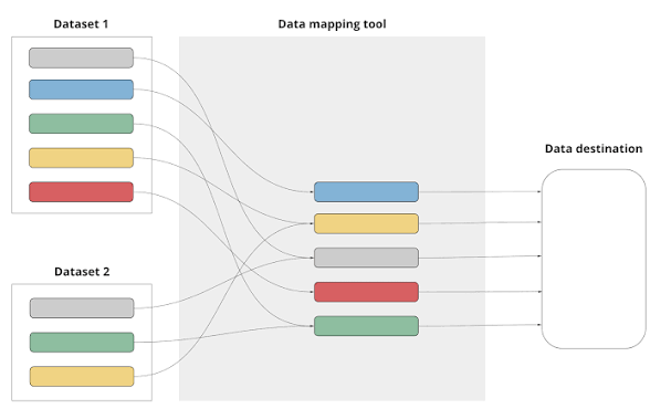 Data Mapping: Purpose, Techniques, & Best Practices cybersecurity insurance TPRM CISO GDPR Data Mapping privacy risk documentation data room cyber risk assessment CISO Flaw Hypothesis Methodology High Assurance Risk TPRM Third-Party N Tier Vulnerability Assessment regulation requirement data room chart