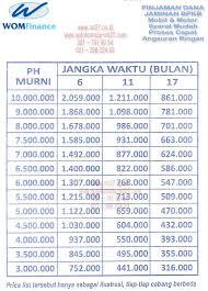 WOM Finance, Tabel Angsuran Pinjaman Gadai BPKB Motor