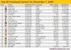 Top 25 Facebook Games for December 1 2009