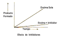 <b>inhibidores enzimáticos</b> se