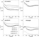 ScienceDirect.com - Social Networks - Structure and time evolution