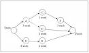 The Critical Path Method (CPM) Example