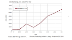 Record number of manufacturing jobs returning to America - MarketWatch