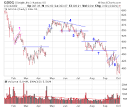 Google stock chart