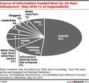 http://resources.emartin.net/blog/pic/Teen-Most-Trusted.gif