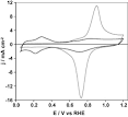 Enhancement of catalytic properties for glycerol electrooxidation
