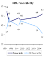 The NRA's Image Improves as Support for Gun Control Slips - Pew ...