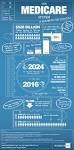 Our Medicare System: A Blueprint For Disaster [INFOGRAPHIC ...