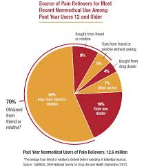 Prescription Drug Abuse Stats at The Discovering Alcoholic