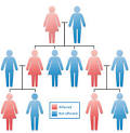 Thrombate III | Heredity &amp; Epidemiolgy