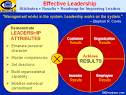 Leadership. EFFECTIVE LEADERSHIP. Leadership Art, How To Be a ...
