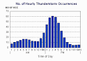Singapore Weather Information Portal - Lightning