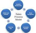 sales process model, sales