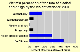 Victim's perception of offender drug use chart [D]