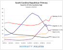 One South Carolina Poll Shows Mitt Romney's Lead 'Tightening,' The ...