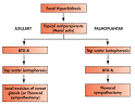 Treatment of Hyperhidrosis with Botulinum Toxin A