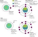 chemistry: Atomic structure