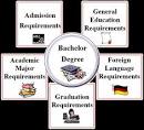 Components of a Bachelor's Degree