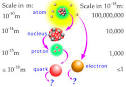 elementary particles