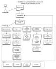 Diagram of automated testing process | drupal.