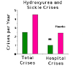 effect of <b>hydroxyurea</b> on
