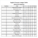 Arsenal And Spurs Demonstrate How The EPL Table Lies To Us - Forbes