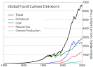 File:Global Carbon Emission by Type.png - Wikimedia Commons