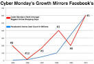 Cyber Monday Piggybacks On Social Media To Become Top Online ...