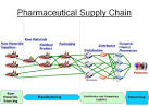 Normal Bio-Pharmaceutical Supply Chain and Threats to Continued ...