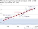 Global warming sceptics have their heads in the sand according