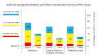 Visuals: Change in asthma symptoms among children participating in ...