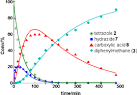 Unusual behavior in the reactivity of 5-substituted-1H-tetrazoles ...