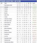 Premier League Table Xmas 2008 | grabnews