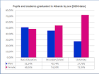 File:Students by sex in Albania.png - Wikimedia Commons